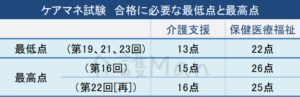 ケアマネ試験合格に必要な最低点と最高点