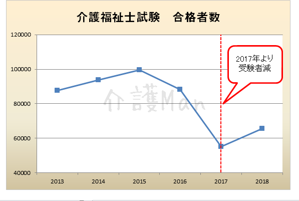 2013-2018介護福祉士試験_合格者数