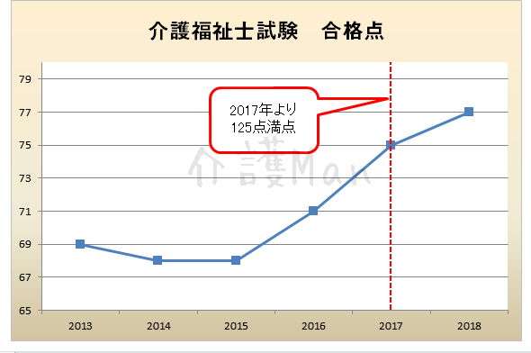 2013-2018介護福祉士試験_合格点