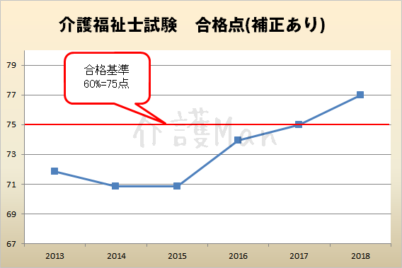 2013-2018介護福祉士試験_合格点(補正あり)