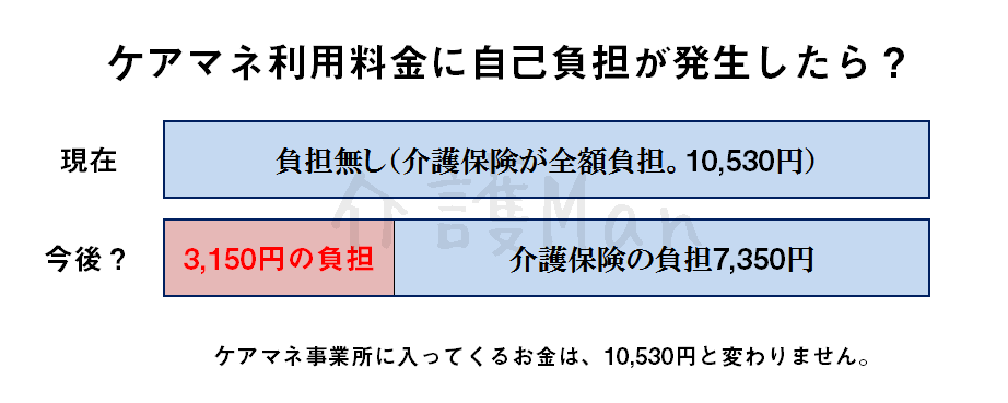 ケアマネ利用料金に自己負担が発生したら？