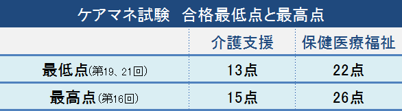 ケアマネ試験の合格得最低点・最高点2012年から2018年実施分