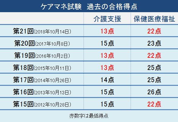 ケアマネ試験の合格得点一覧2012年から2018年実施分